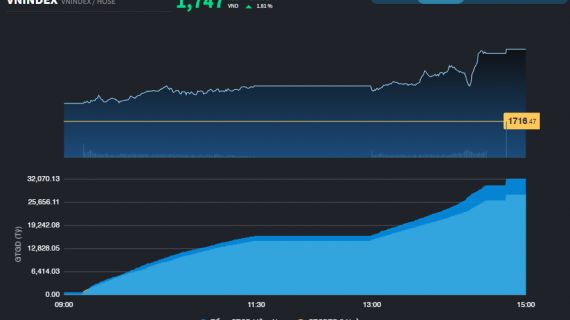Sau phiên vượt 1.700 điểm, VN-Index tăng thêm hơn 30 điểm