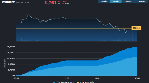 Thị trường quay đầu sau khi lập kỷ lục gần 1.800 điểm