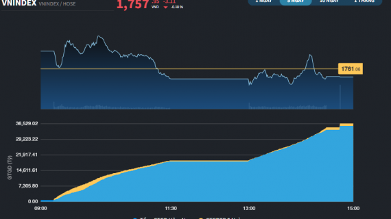 Với 200 mã giảm, VN-Index vẫn được giữ trên 1.750 điểm