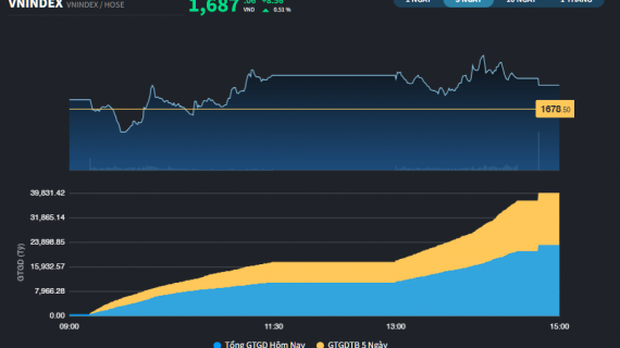 Hơn 1/2 thiệt hại của phiên kỷ lục đã được 