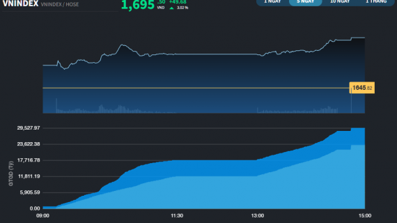 VN-Index áp sát đỉnh thời đại với phiên tăng gần 50 điểm
