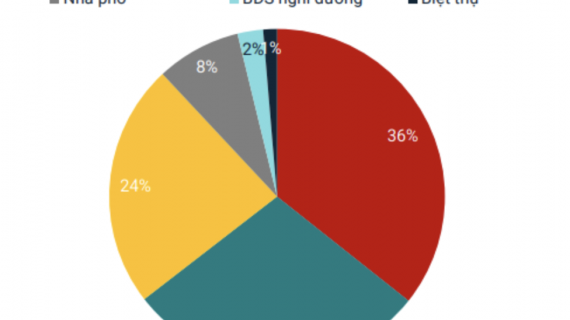 “Soi” diễn biến BĐS 3 miền Bắc - Trung - Nam, bất ngờ nhất khu vực có giao dịch tăng vọt 165%
