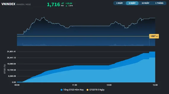 Lần đầu tiên VN-Index đóng cửa trên 1.700 điểm