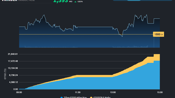Chỉ số VN-Index chưa từ bỏ nỗ lực lấy lại mốc 1.600 điểm