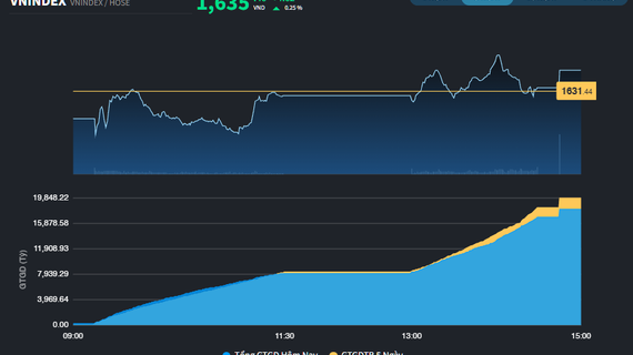 VN-Index tránh được phiên giảm sâu theo khu vực