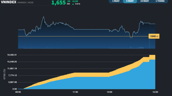 Nhóm cổ phiếu của các doanh nghiệp tư nhân nâng đỡ thị trường