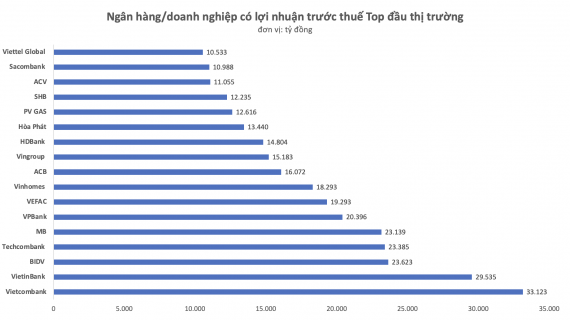 Doanh nghiệp lãi 