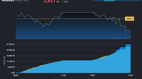 Sức ép lớn ngay ngày đầu tuần, VN-Index lùi về gần 1.600 điểm