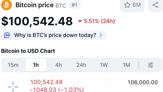 Bitcoin “thủng” 100.000 USD: Tâm lý bi quan bao trùm thị trường tiền số