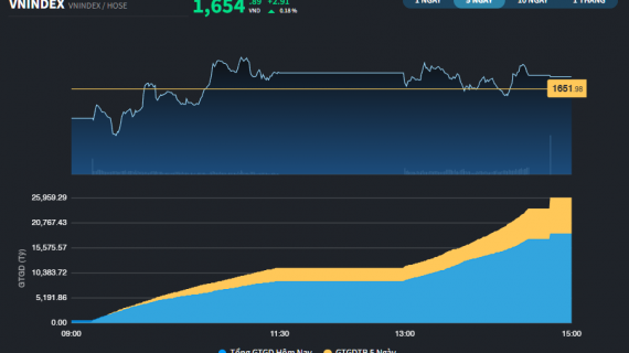 Phiên hồi phục thứ 2 của chứng khoán Việt
