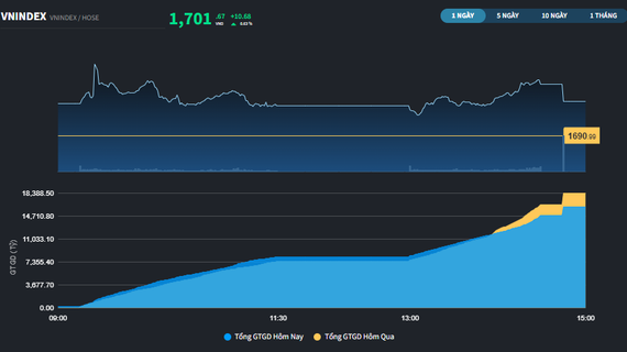 VN-Index trở lại trên mốc 1.700 điểm