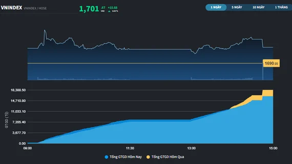 VN-Index trở lại trên mốc 1.700 điểm