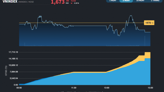 DGC giảm sàn phiên thứ 2 liên tiếp, VCK xuất hiện lực mua đỡ giá