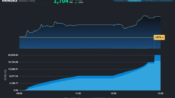 VN-Index trở lại trên mốc 1.700 điểm, DGC thoát giá 