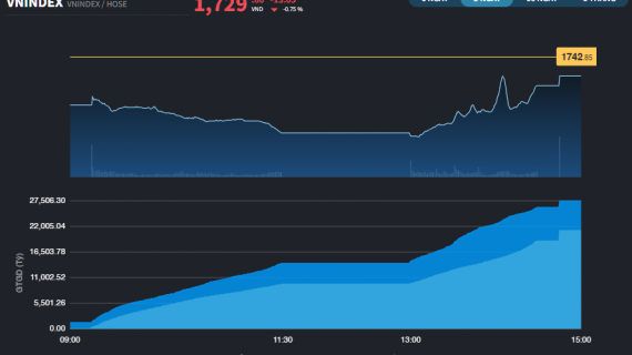 Nhiều cổ phiếu họ Vingroup thoát giá sàn