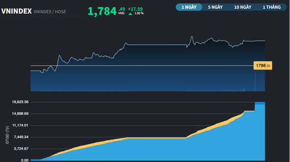 VN-Index tăng gần 41% trong năm 2025