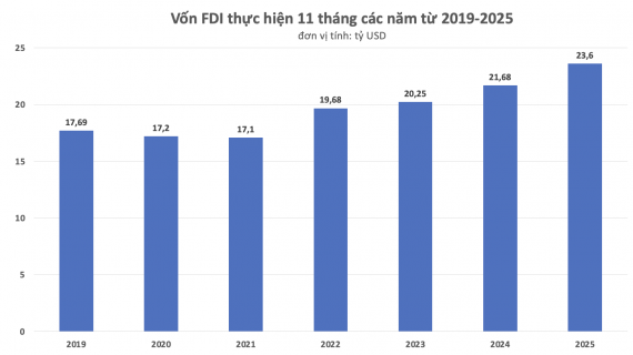 Vốn FDI thực hiện 11 tháng năm 2025 đạt mức kỷ lục trong 5 năm