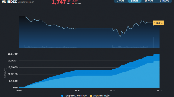 Thị trường đứt chuỗi 9 phiên tăng điểm
