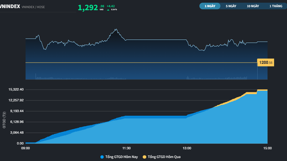 Thị trường không có rung lắc trong phiên đáo hạn phái sinh tháng 2