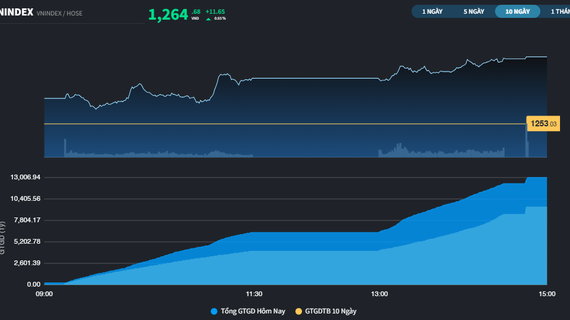 CTG phá kỷ lục giá, thị trường nhanh chóng 