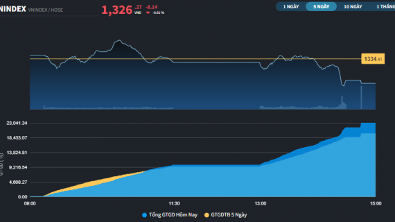 Thị trường bị chốt lời mạnh, thanh khoản HOSE cao nhất 5 tháng