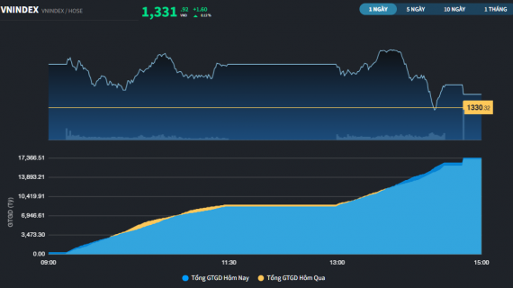 Thị trường vẫn xuất hiện nhịp 