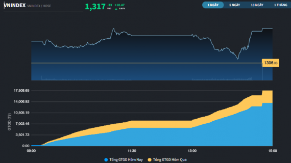 Ngân hàng tạo sức bật cho thị trường, sóng khoáng sản được tái kích hoạt