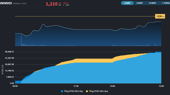 Phiên thanh khoản kỷ lục, VN-Index giữ lại mốc 1.200 điểm