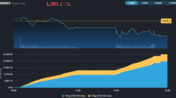 Khối ngoại đảo chiều, VN-Index lùi về sát mốc 1.300 điểm
