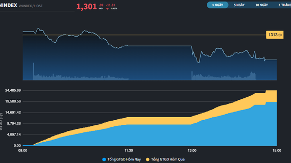 Khối ngoại đảo chiều, VN-Index lùi về sát mốc 1.300 điểm