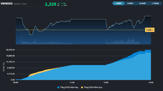 VN-Index lên sát đỉnh năm 2025 dù khối ngoại bán ròng hơn 1.100 tỷ đồng
