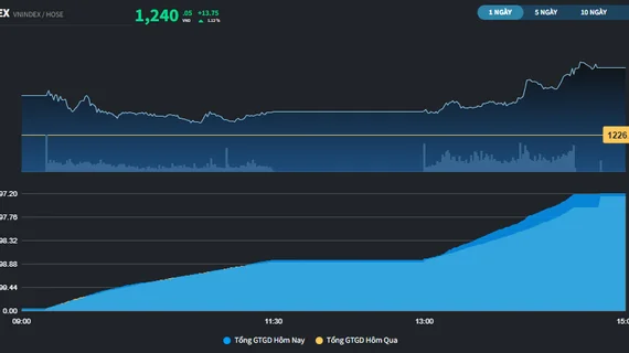 Thị trường vươn lên 1.240 điểm trong ngày ra mắt KRX