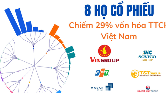 8 'gia tộc' đang nắm giữ 2,4 triệu tỷ đồng, 'chi phối' 1/3 thị trường chứng khoán Việt Nam