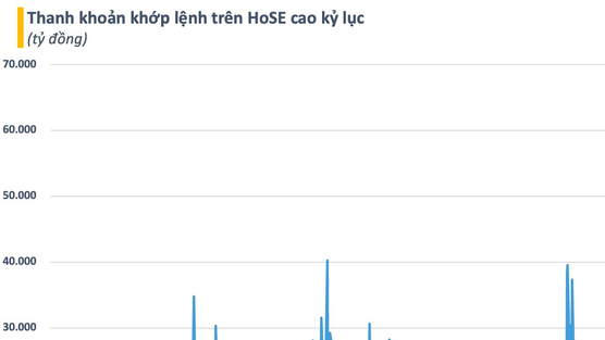 Kỷ lục chưa từng có: Hơn 67.000 tỷ khớp lệnh trên HoSE phiên VN-Index mất 64 điểm