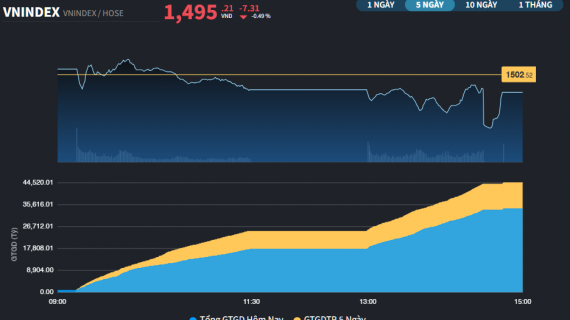 Nhà đầu tư vẫn có áp lực phải bảo vệ thành quả