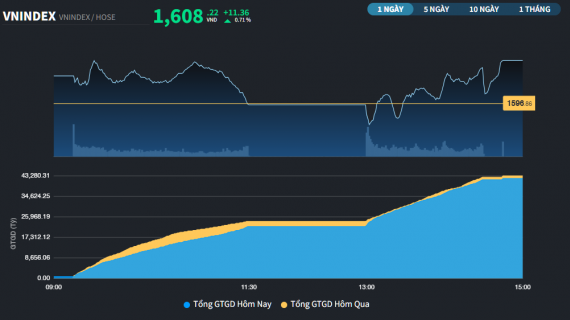 VN-Index tiếp tục lập thêm những kỷ lục mới