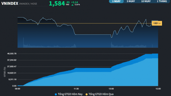 Dòng tiền luân chuyển tới Bất động sản và Dầu khí