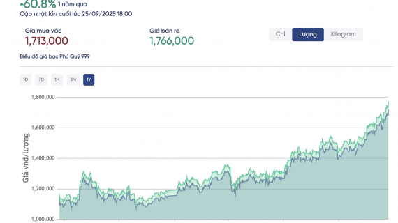 Bạc tăng giá bốc đầu, hiệu suất cao hơn vàng