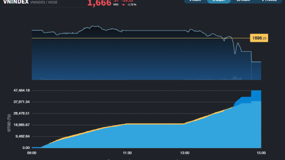 Áp lực chốt lời xuất hiện ngay sau nỗ lực vượt 1.700 điểm