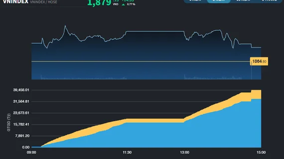 Thị trường hồi phục, VN-Index chưa giữ được mốc 1.900 điểm