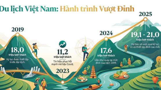 Chỉ trong 2025, Việt Nam “giữ chân” hơn 21 triệu lượt khách quốc tế: Không phải khách Tây, đây mới là 3 thị trường đang trỗi dậy mạnh mẽ