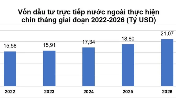 9 tháng năm 2026: FDI thực hiện đạt 21,07 tỷ USD, cao nhất 5 năm