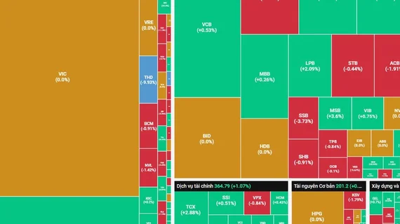 "Tàu lượn" VN-Index có phiên tăng điểm thứ 2
