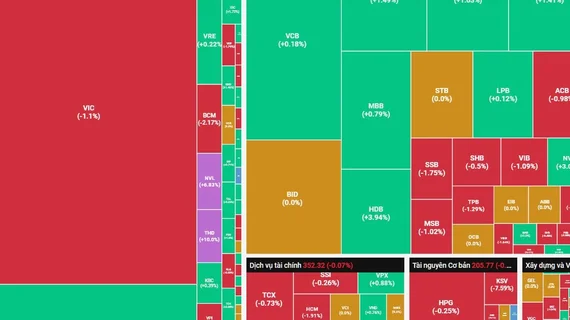 Thị trường giao dịch rời rạc, NVL và PNJ bất ngờ hồi phục