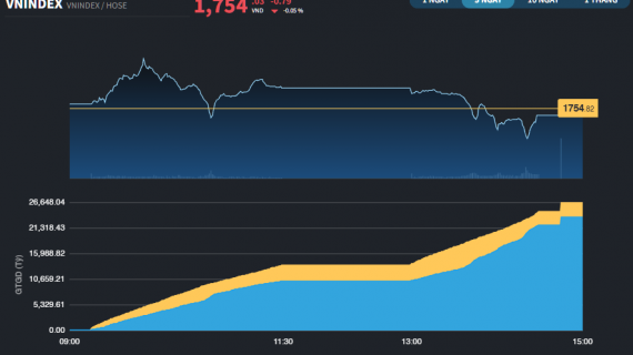 Phiên giảm điểm thứ 5 liên tiếp, nhóm Vingroup trở lại nâng đỡ chỉ số
