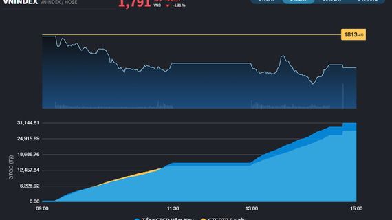 Thị trường hụt mốc 1.800 điểm