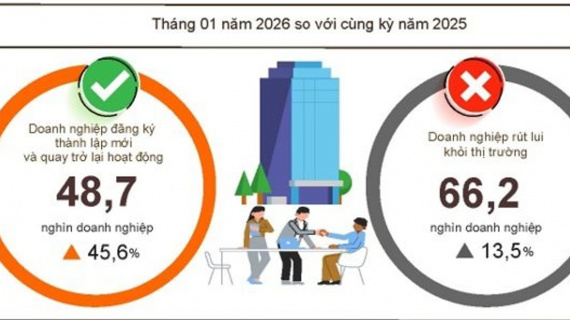 Tháng 1/2026: Doanh nghiệp thành lập mới tăng gần 127%