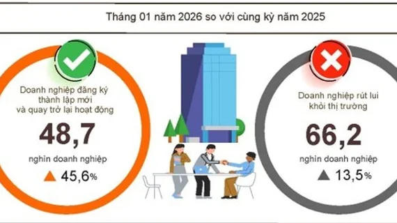Tháng 1/2026: Doanh nghiệp thành lập mới tăng gần 127%
