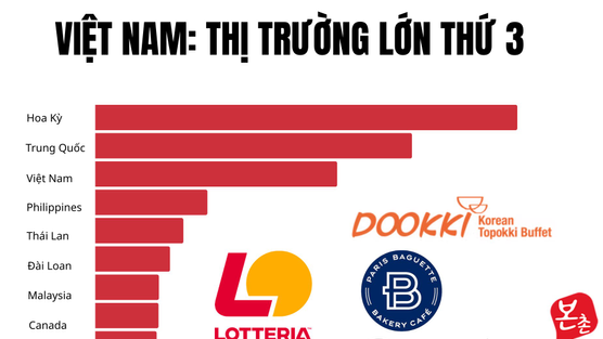 Việt Nam chỉ đứng sau Mỹ và Trung Quốc, vượt xa Thái Lan, Philippines trong một ngành tỷ đô