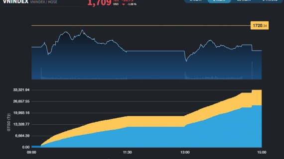 Sau 2 phiên hồi phục, thị trường vẫn còn bấp bênh